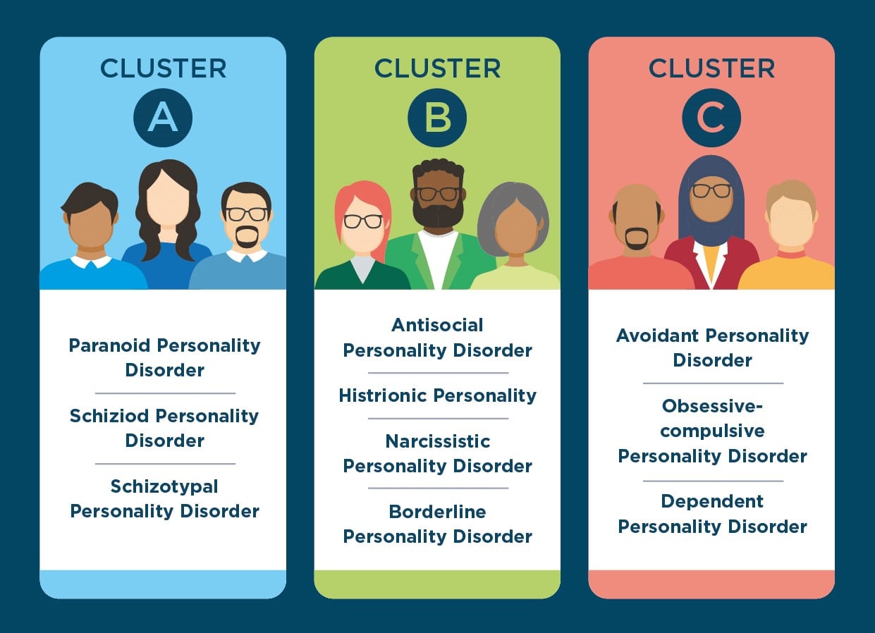 types of personality disorder clusters