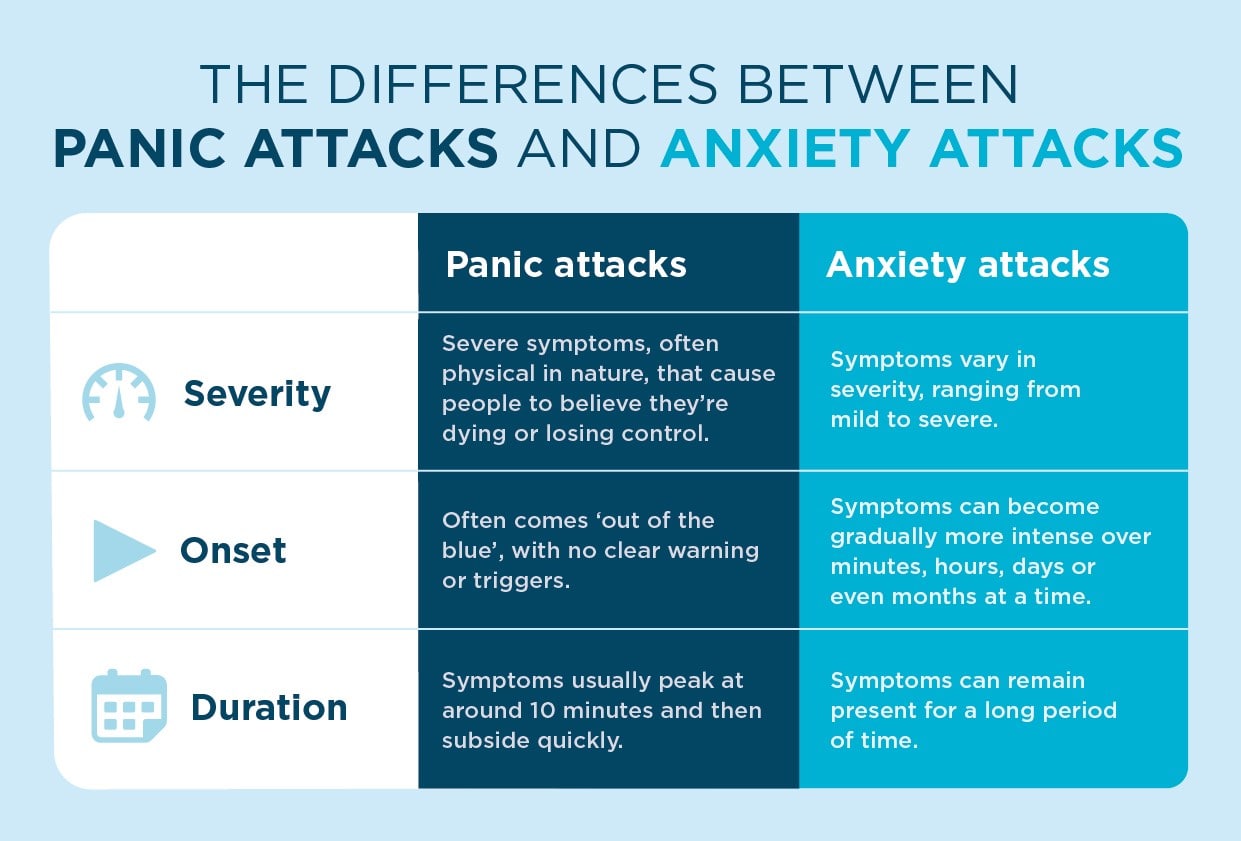 Panic Attack Vs Anxiety Attack - Priory