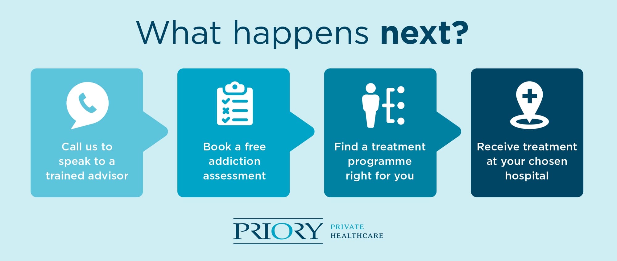 step by step of instructions telling you how to get someone into rehab