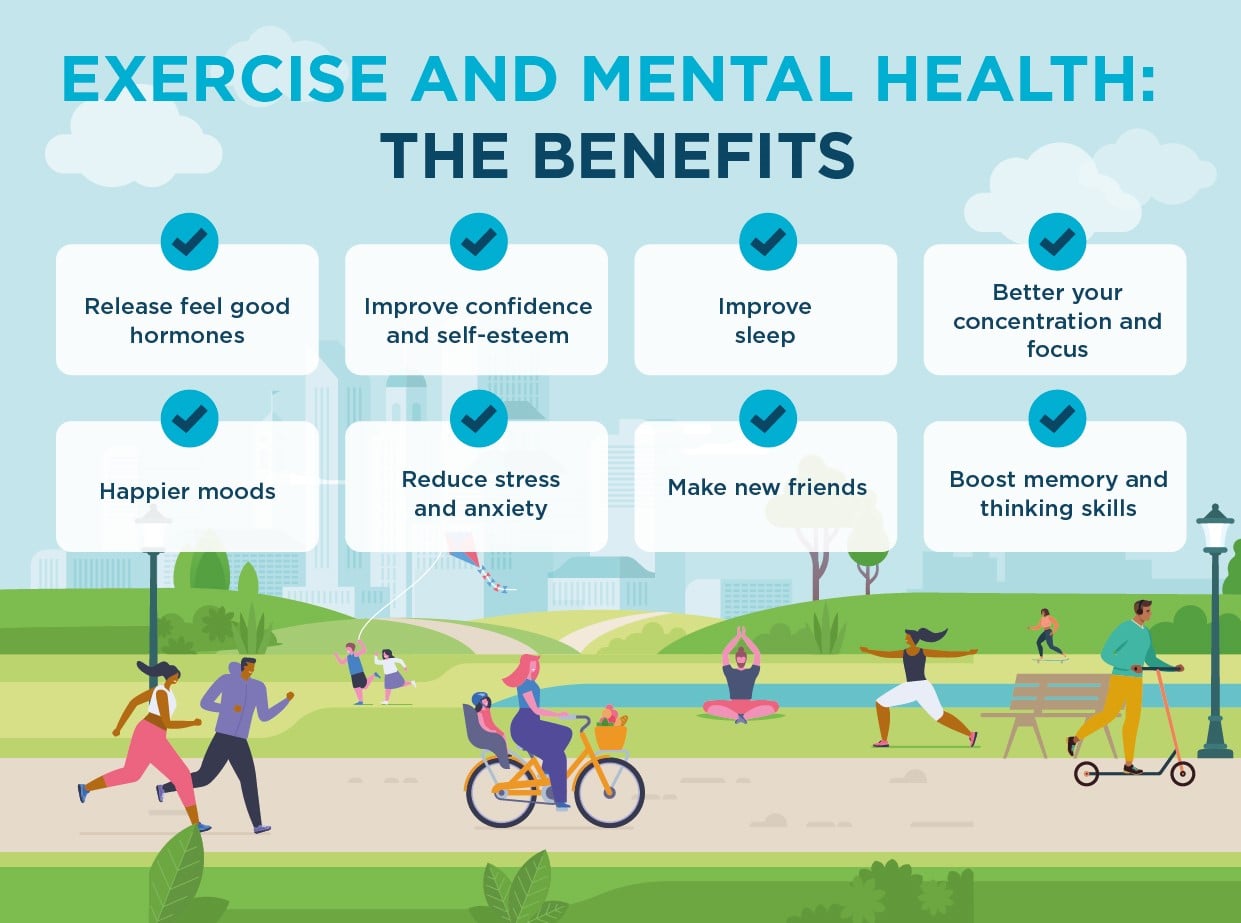 Study shows regular exercise is associated with improved mental health