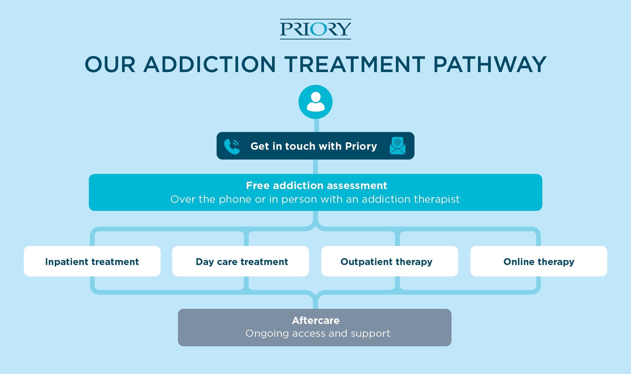 Priory addiction treatment pathway