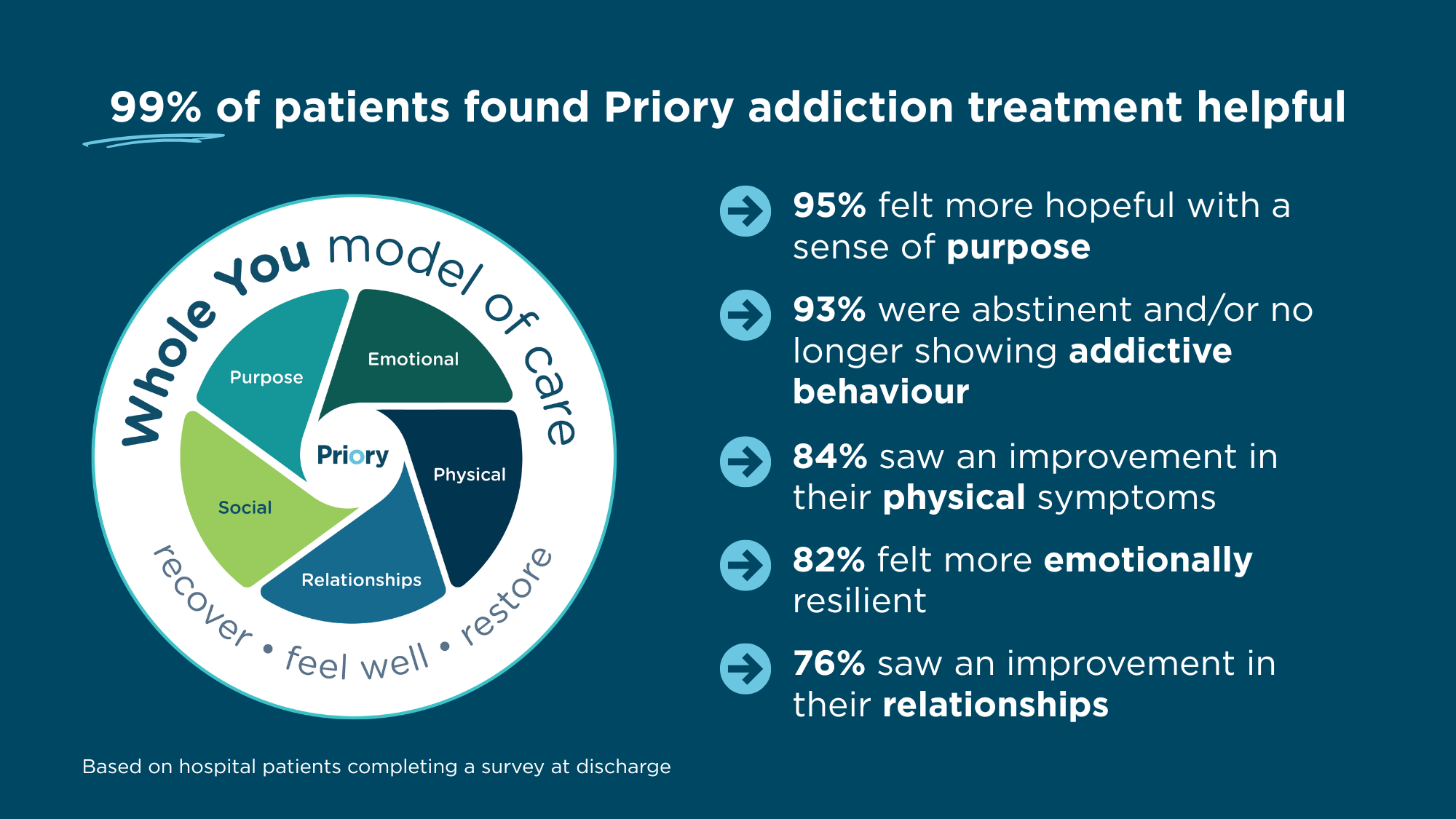 percentage outcomes for priory addiction services