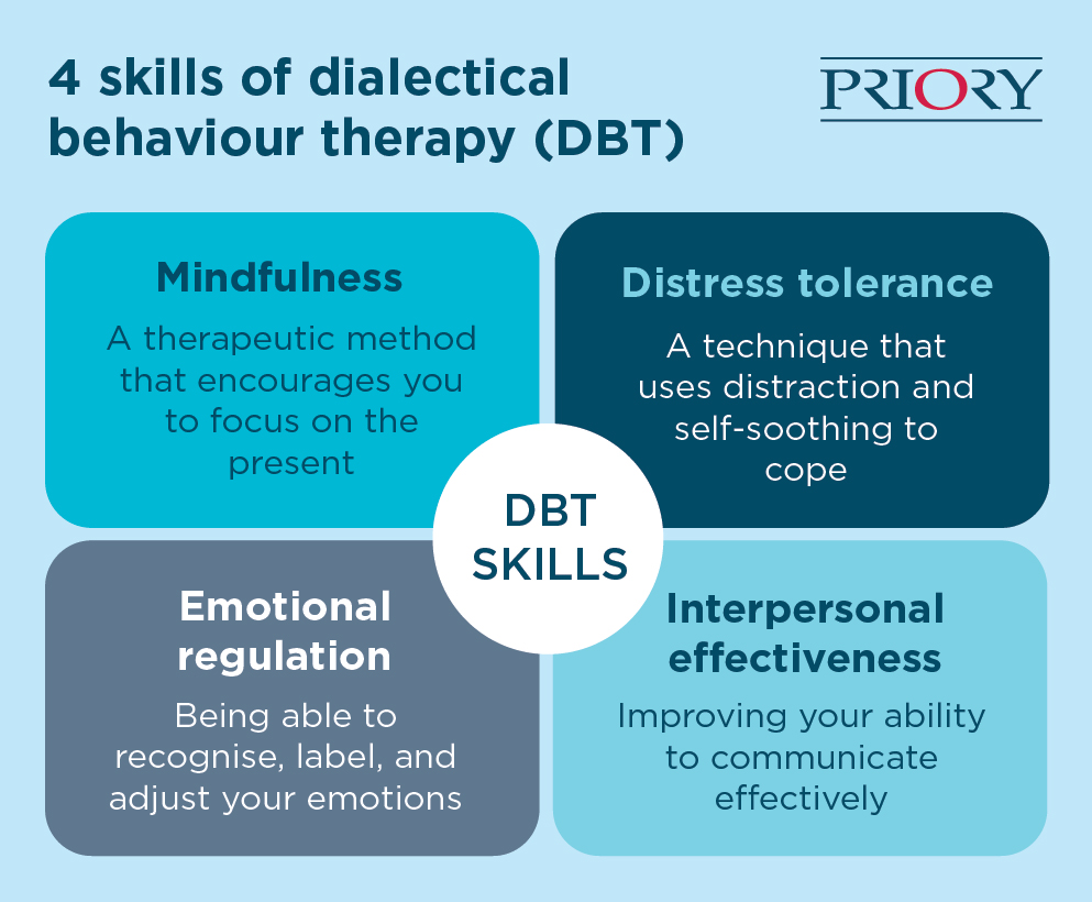 Dialectical behaviour therapy (DBT) - Priory