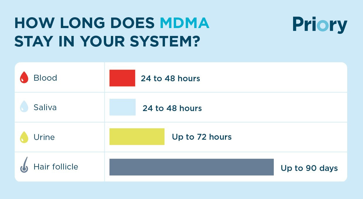 how long does mdma stay in your system table