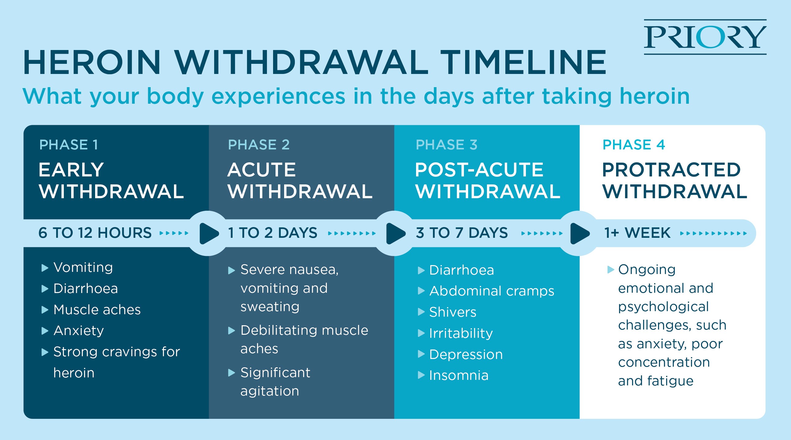 a timeline breakdown day by day of heroin leaving your body in a blue table