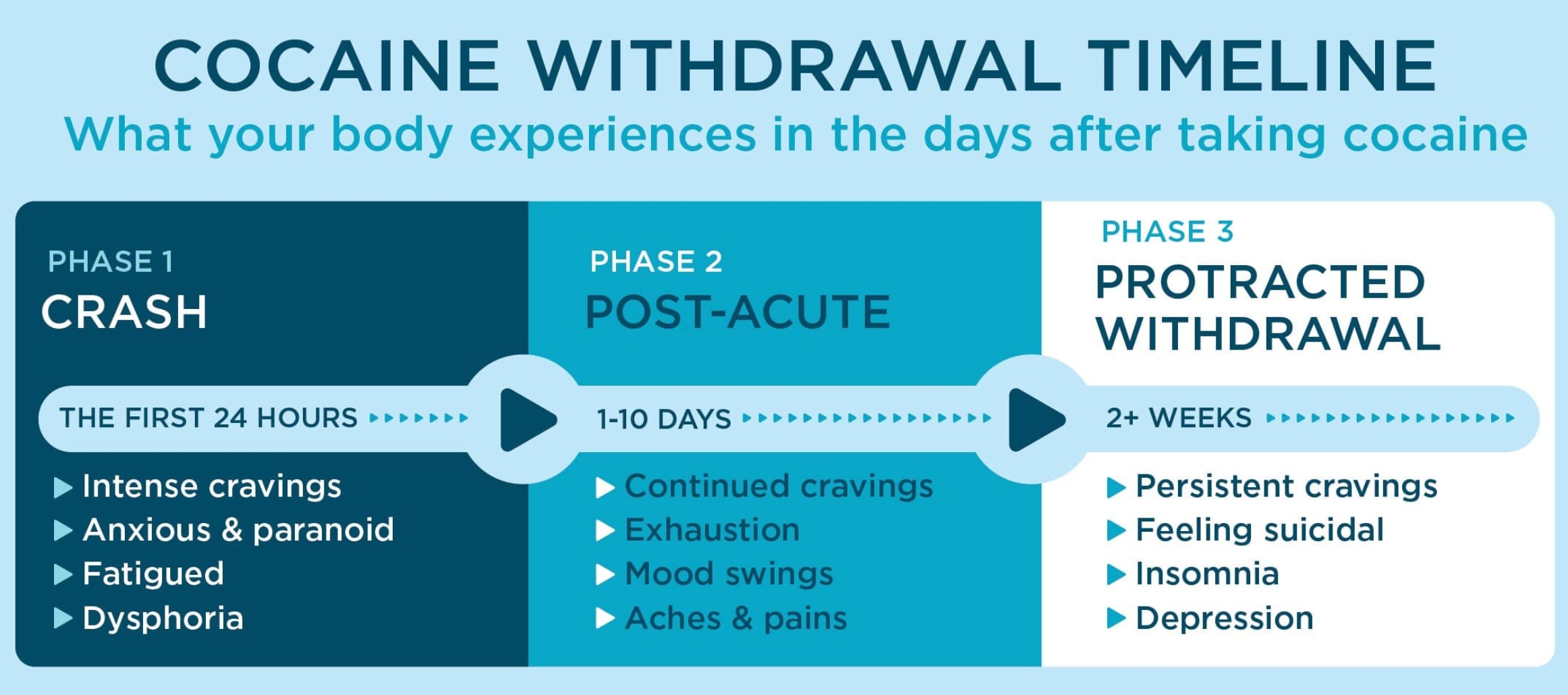 Detailed graph of the cocaine withdrawal timeline